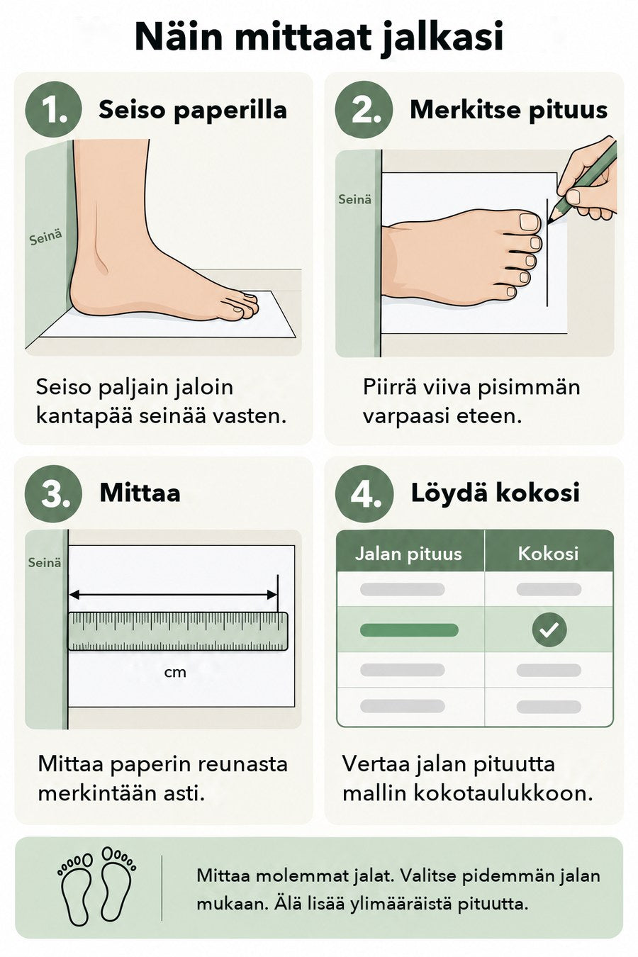 Näin mittaat jalkasi: seiso paljain jaloin kantapää seinää vasten, piirrä viiva pisimmän varpaasi eteen, mittaa paperin reunasta merkintään asti ja vertaa jalan pituutta mallin kokotaulukkoon. Mittaa molemmat jalat ja valitse pidemmän jalan mukaan.