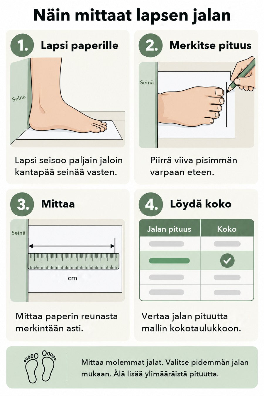 Näin mittaat lapsen jalan: lapsi seisoo paljain jaloin kantapää seinää vasten, piirrä viiva pisimmän varpaan eteen, mittaa paperin reunasta merkintään asti ja vertaa jalan pituutta mallin kokotaulukkoon. Mittaa molemmat jalat ja valitse pidemmän jalan mukaan.